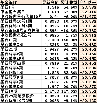 今天星石1号最新净值