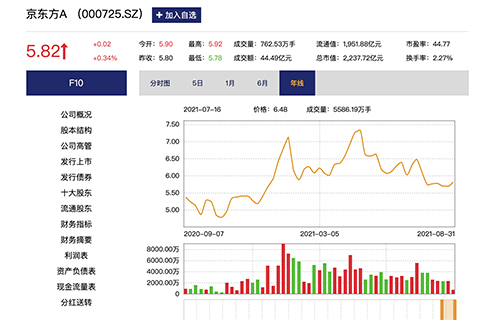 京东方A最新股价动态与市场影响力深度解析