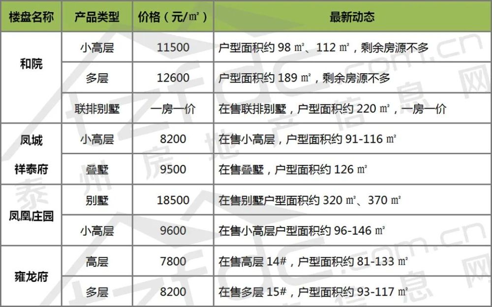 淮北在售楼盘最新动态