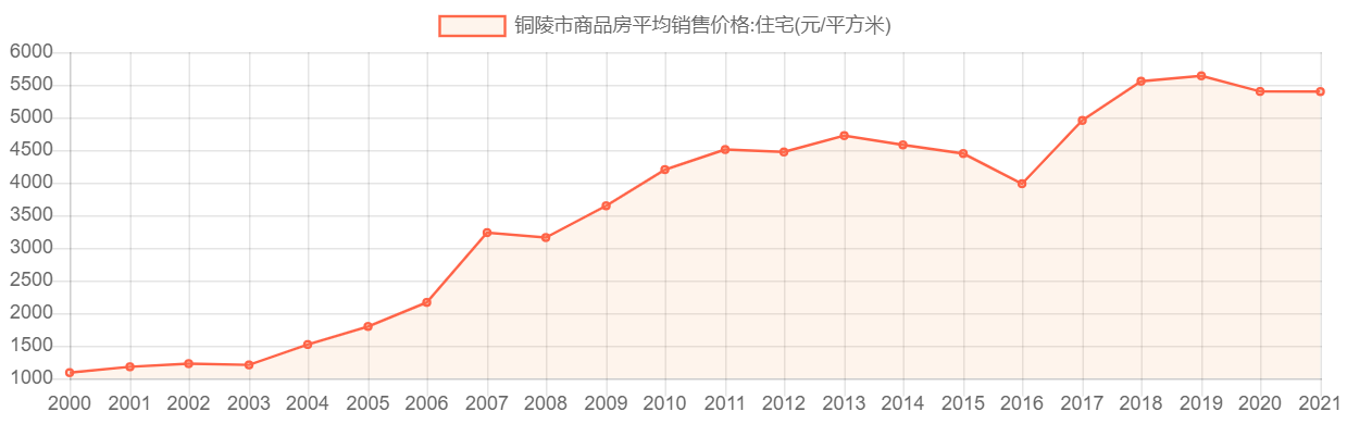 铜陵房产销量最新分析报告