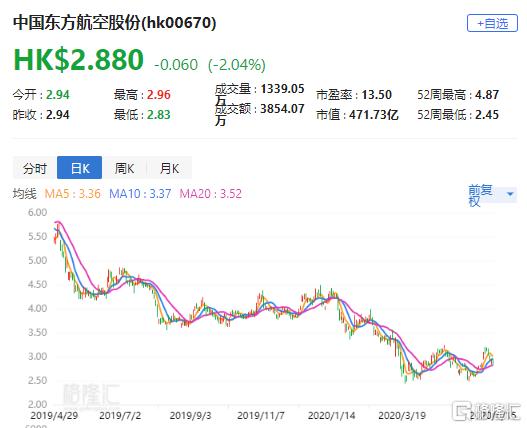 东方航空股票最新消息深度剖析