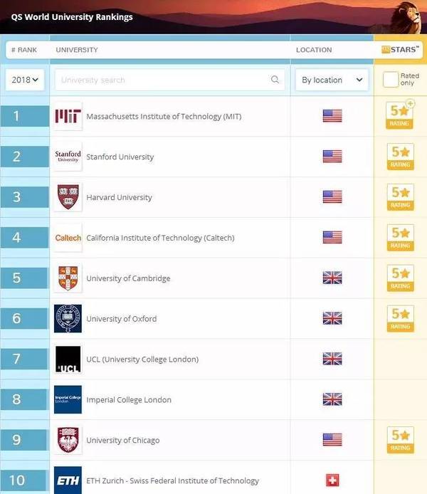 全球顶尖学府排名揭晓，最新2018世界大学排名榜单出炉