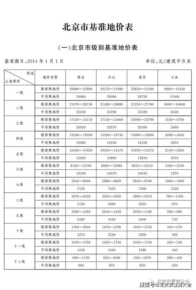 北京市最新基准地价表公布及影响分析