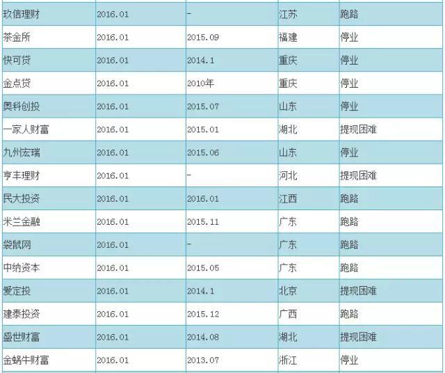 揭秘最新网贷跑路名单，风险预警与投资者自救策略