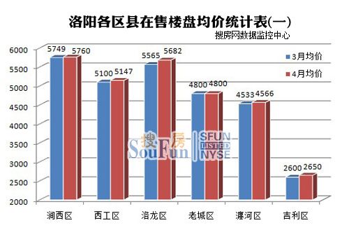 洛阳市洛龙区房价动态解析与趋势展望