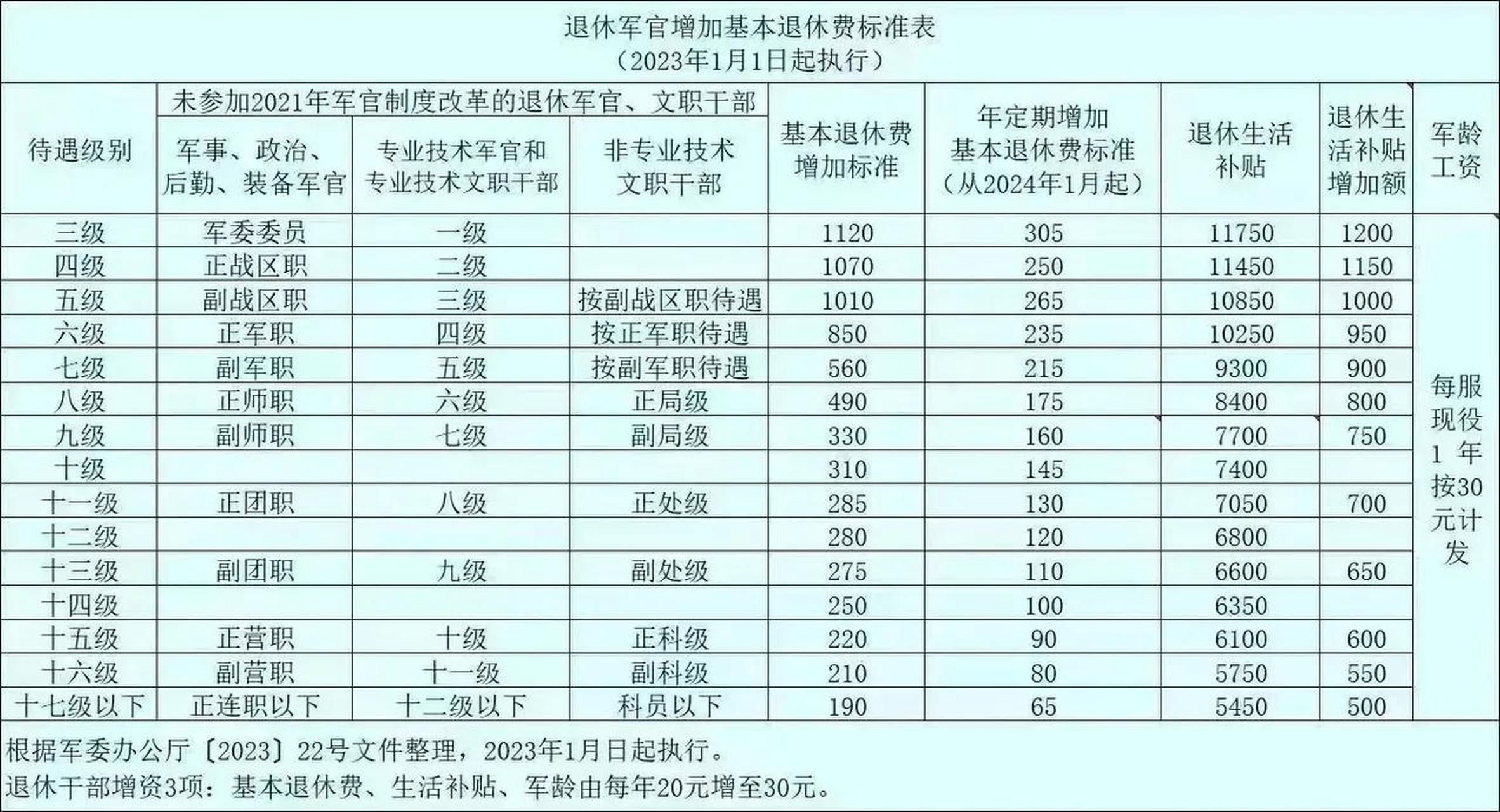 军改后薪酬重塑，最新工资表激发军队活力