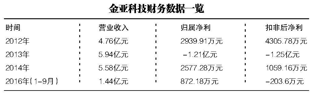 金亚科技重组重塑企业架构，开启发展新篇章