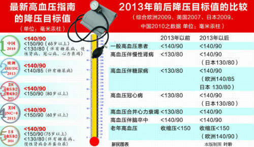 中国血压标准调整最新动态