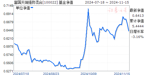 基金净值查询今日最新动态，100022基金净值更新