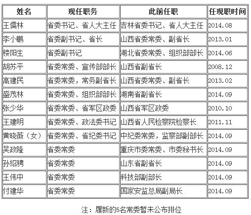 山西省委常委最新名单及职能概述