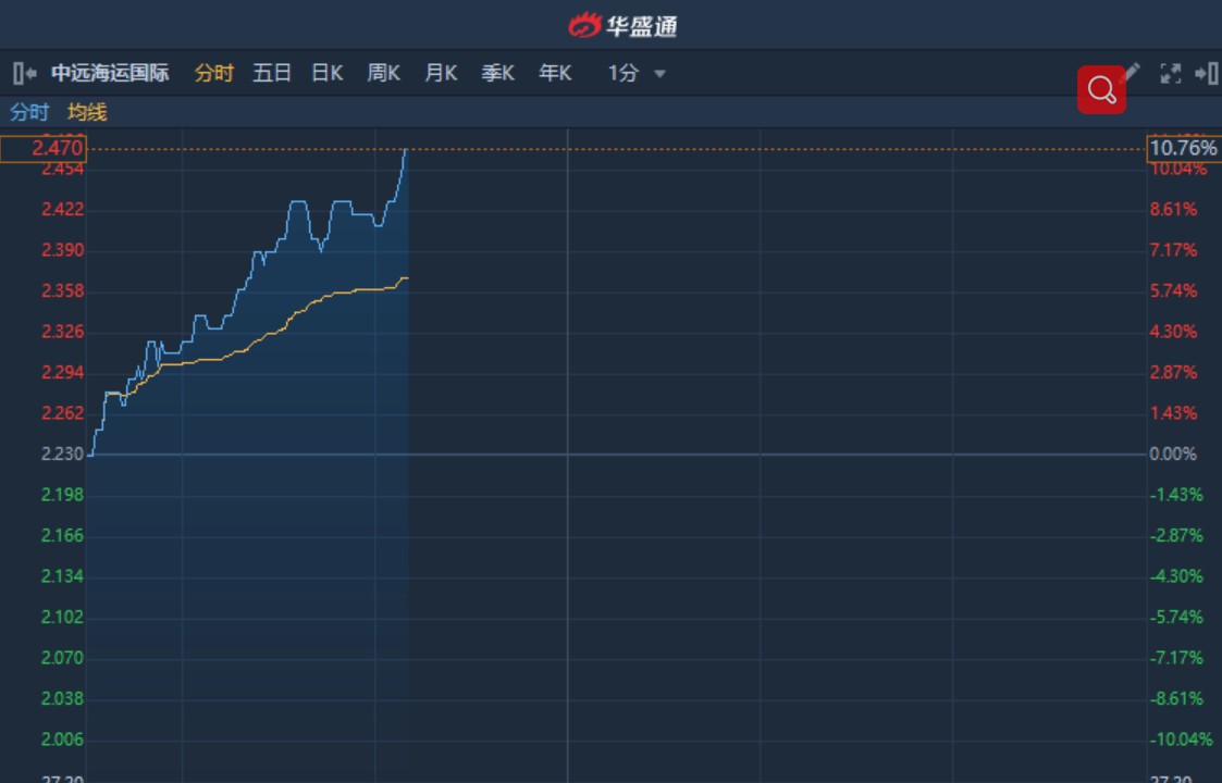 中远航运股票最新消息全面解读