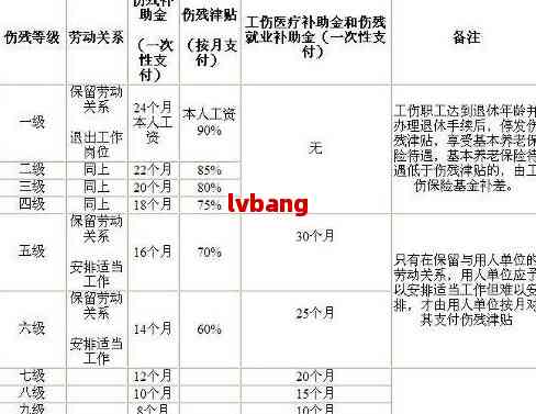 工伤鉴定标准2022最新详解