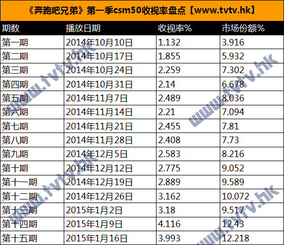 跑男最新几期收视率深度解析