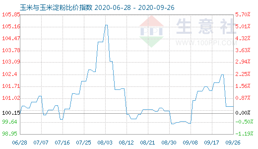 玉米定粉最新行情走势图与影响因素深度解析