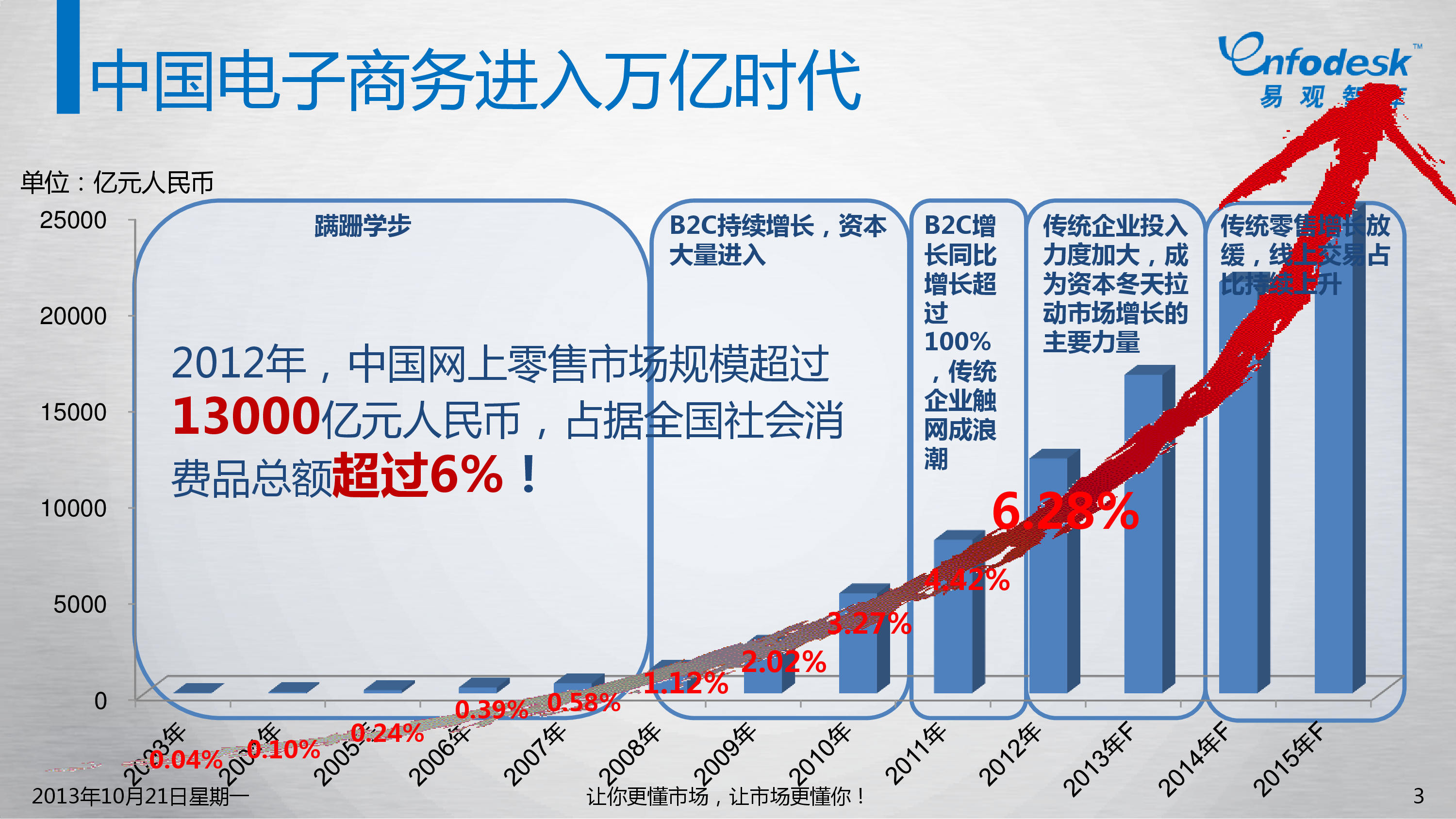 电子商务最新发展动态，重塑零售业与数字化未来展望