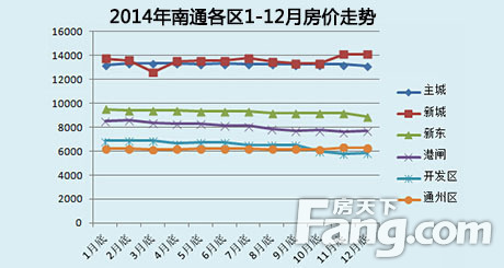 南通最新楼盘房价概览 2015年概况