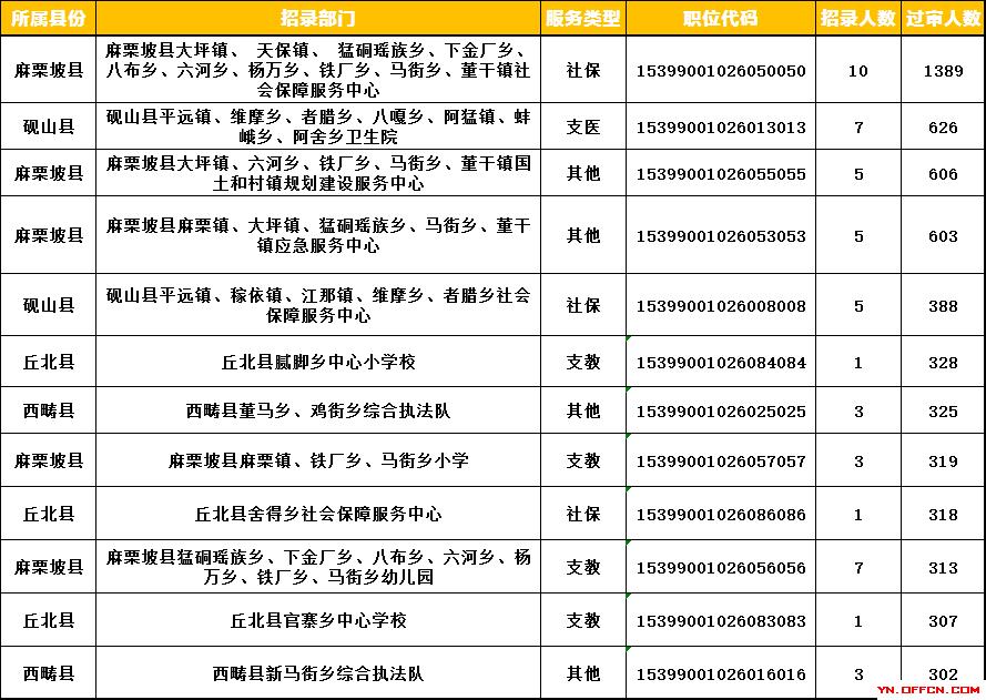 麻栗坡县卫生健康局招聘新人才概况