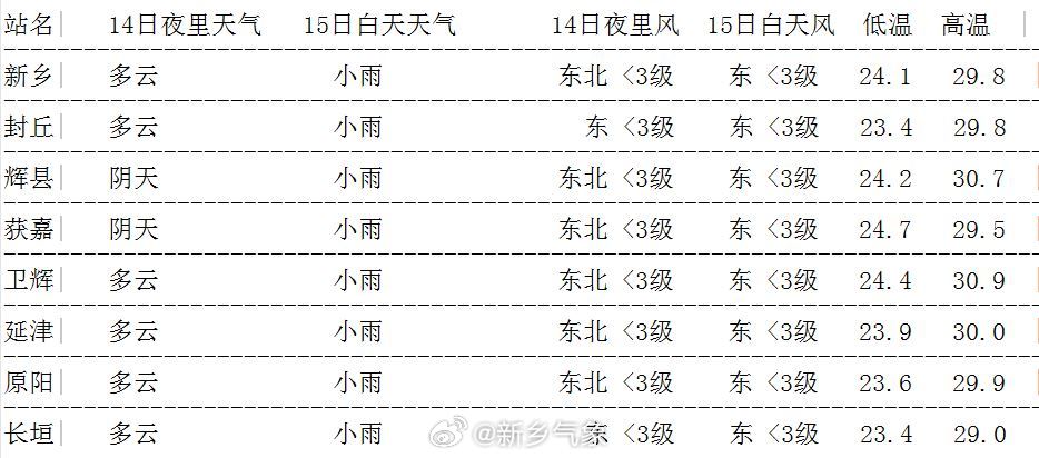 多油村天气预报更新通知