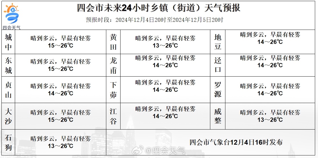 板棍乡天气预报更新通知