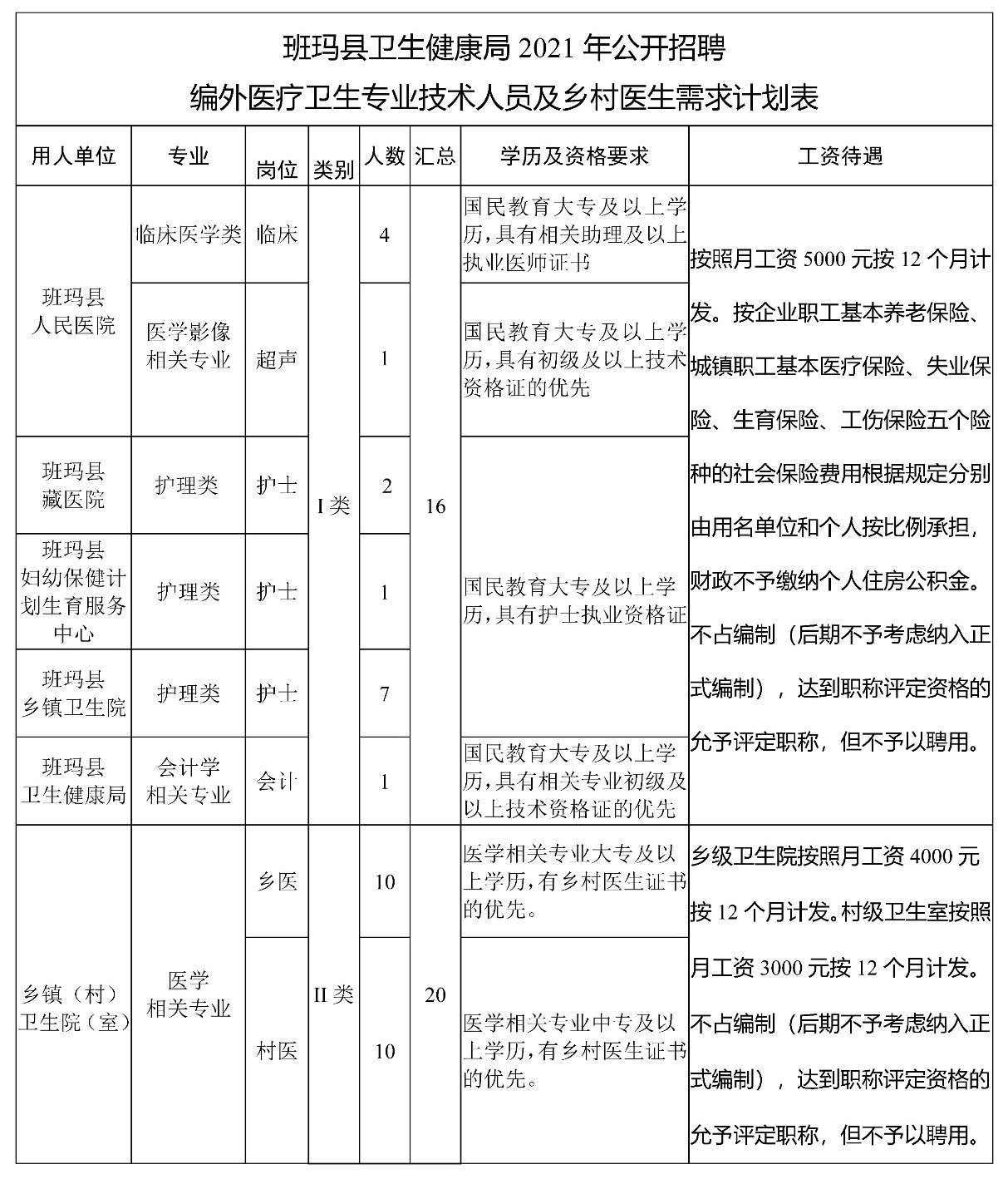 德格县卫生健康局最新招聘启事