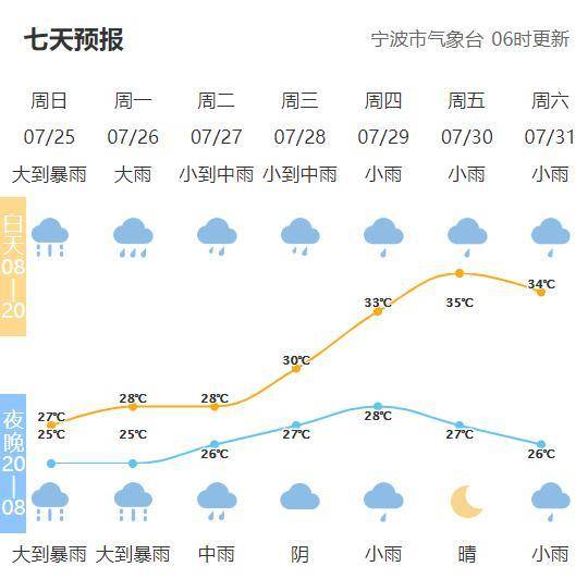 王爷府镇最新天气预报