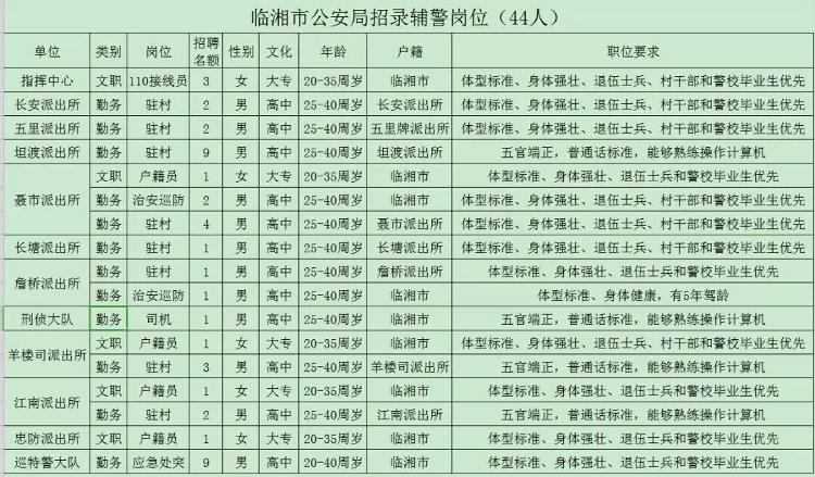 四方台区公安局最新招聘解读