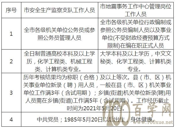 曾都区应急管理局招聘公告概览