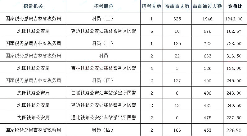 吉林市国家税务局人事任命推动税务事业稳步发展