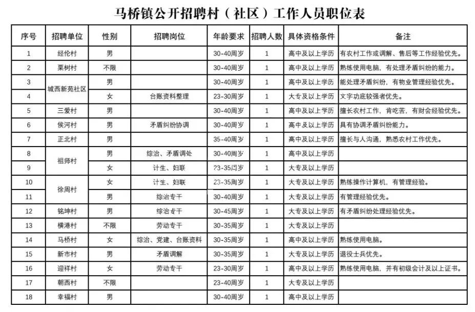 栏马桥社区最新招聘信息全面解析