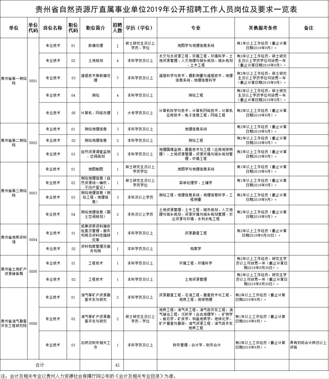 贵阳市规划管理局最新招聘启事概览